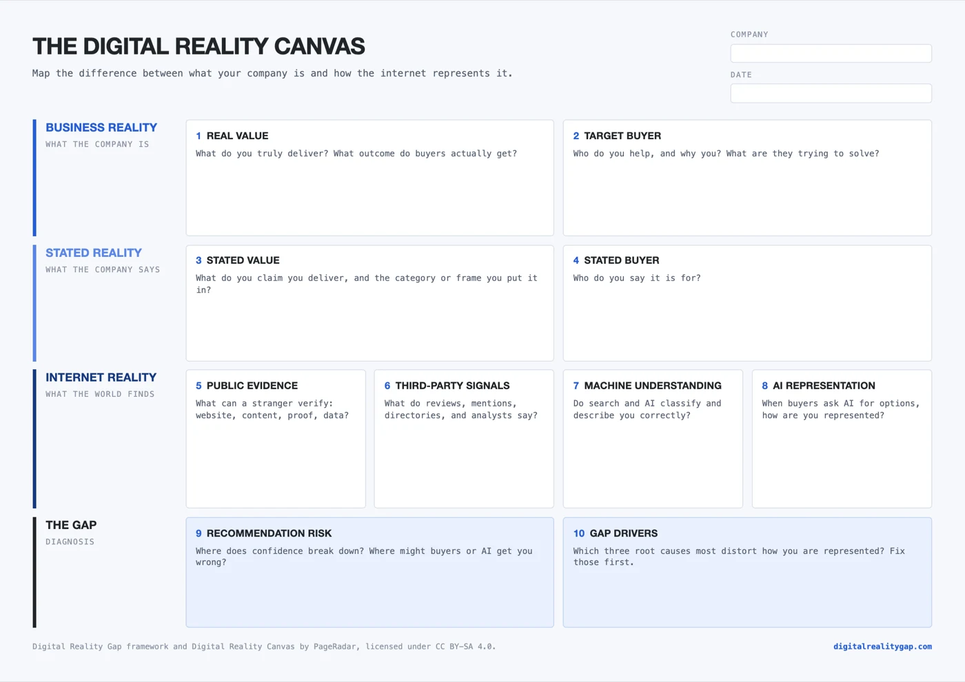 The Digital Reality Canvas: ten blocks in four bands. Business Reality (Real Value, Target Buyer), Stated Reality (Stated Value, Stated Buyer), Internet Reality (Public Evidence, Third-Party Signals, Machine Understanding, AI Representation), and the gap (Recommendation Risk, Gap Drivers).